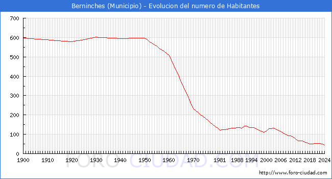 Evolucin de la poblacin desde 1900 hasta 2024