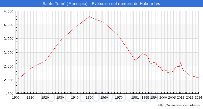 Evolucin de la poblacin desde 1900 hasta 2024