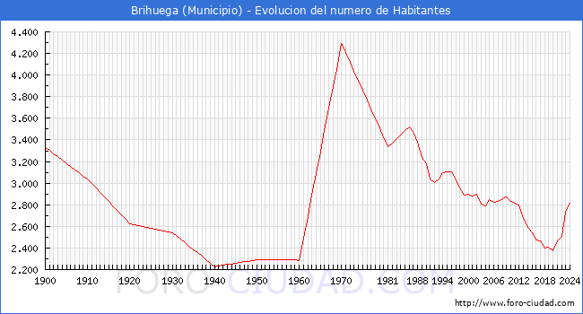 Evolucin de la poblacin desde 1900 hasta 2024