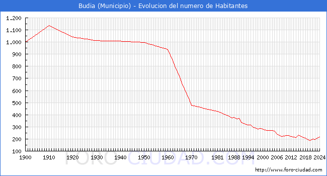 Evolucin de la poblacin desde 1900 hasta 2024
