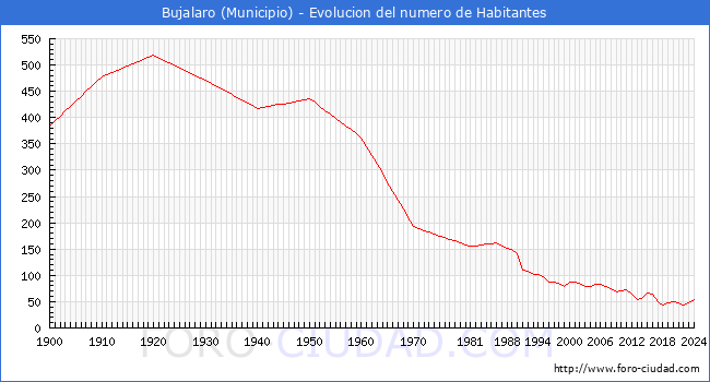 Evolucin de la poblacin desde 1900 hasta 2024