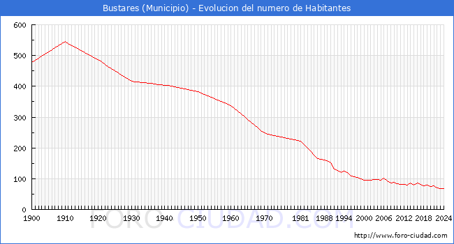 Evolucin de la poblacin desde 1900 hasta 2024