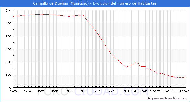 Evolucin de la poblacin desde 1900 hasta 2024