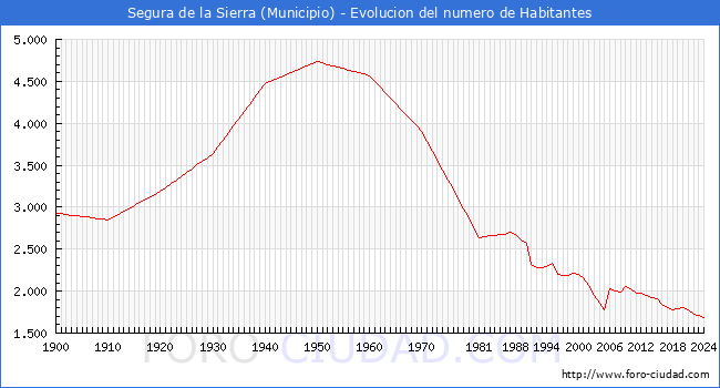 Evolucin de la poblacin desde 1900 hasta 2024