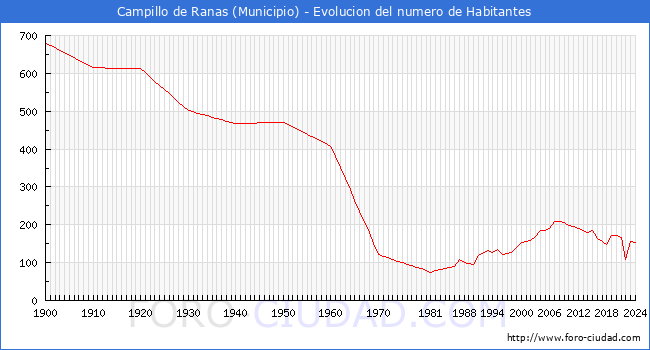 Evolucin de la poblacin desde 1900 hasta 2024