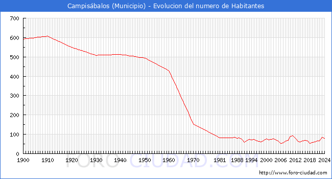 Evolucin de la poblacin desde 1900 hasta 2024