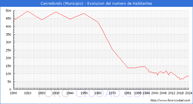 Evolucin de la poblacin desde 1900 hasta 2024
