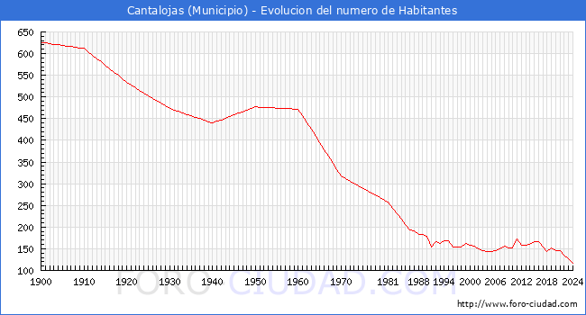 Evolucin de la poblacin desde 1900 hasta 2024