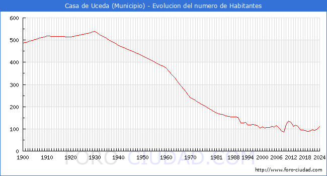Evolucin de la poblacin desde 1900 hasta 2024