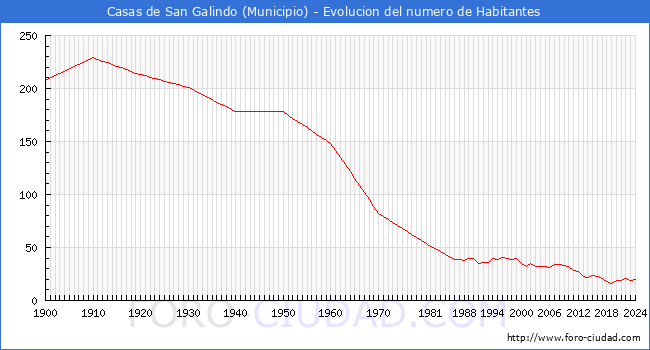 Evolucin de la poblacin desde 1900 hasta 2024
