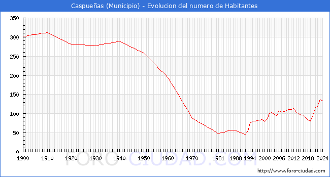 Evolucin de la poblacin desde 1900 hasta 2024