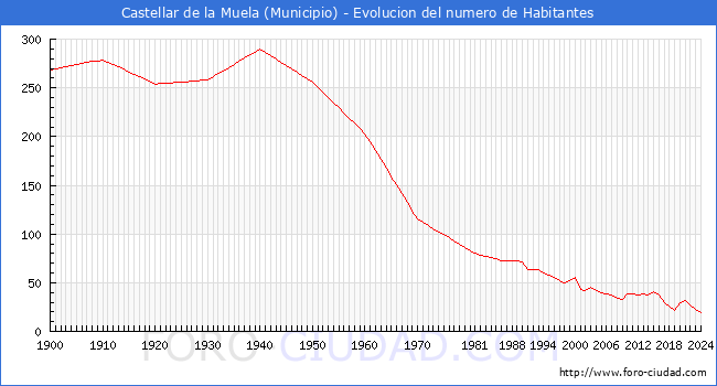Evolucin de la poblacin desde 1900 hasta 2024