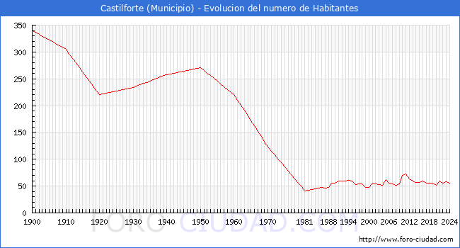 Evolucin de la poblacin desde 1900 hasta 2024