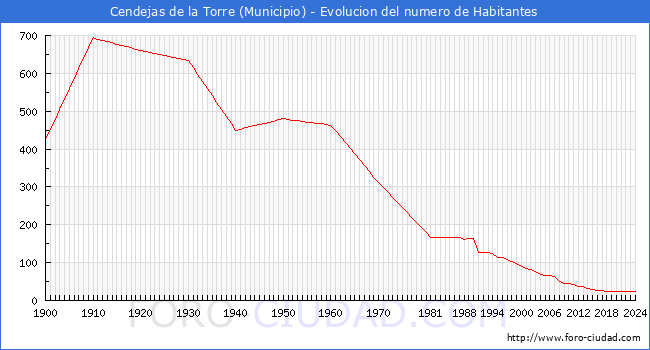 Evolucin de la poblacin desde 1900 hasta 2024