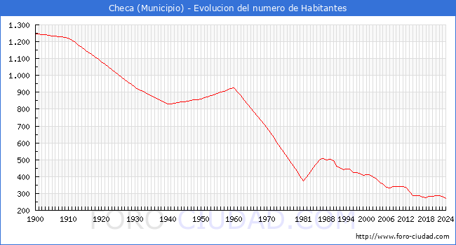 Evolucin de la poblacin desde 1900 hasta 2024