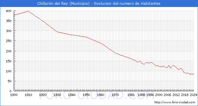 Evolucin de la poblacin desde 1900 hasta 2024