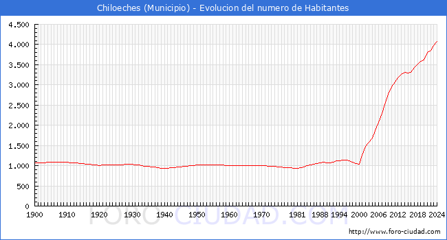 Evolucin de la poblacin desde 1900 hasta 2024