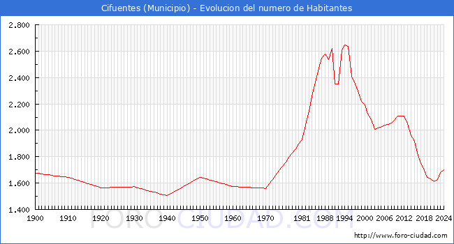 Evolucin de la poblacin desde 1900 hasta 2024