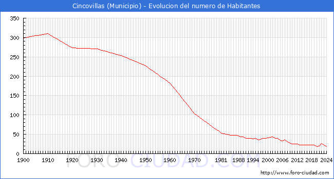 Evolucin de la poblacin desde 1900 hasta 2024