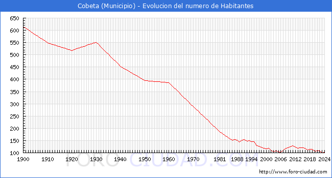 Evolucin de la poblacin desde 1900 hasta 2024