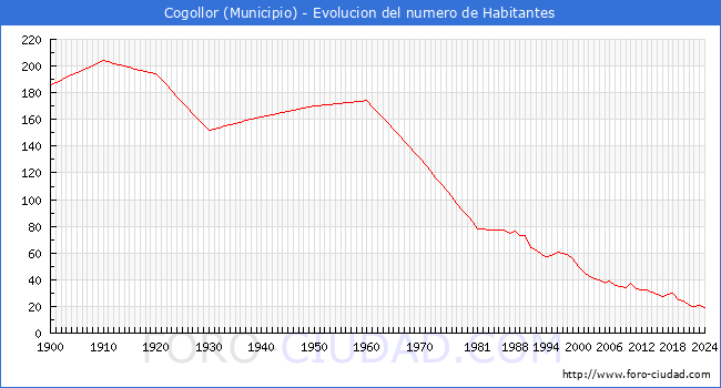 Evolucin de la poblacin desde 1900 hasta 2024