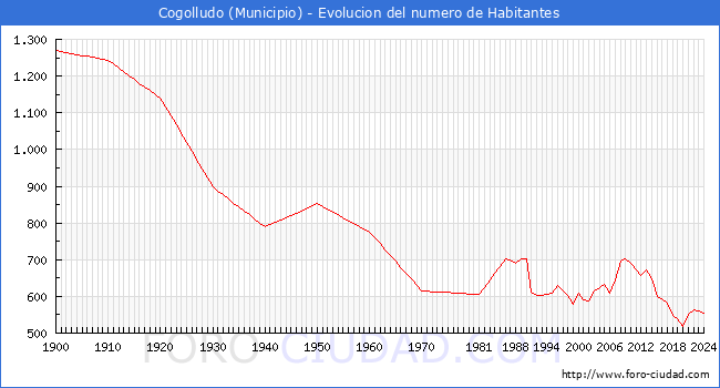 Evolucin de la poblacin desde 1900 hasta 2024