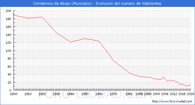 Evolucin de la poblacin desde 1900 hasta 2024