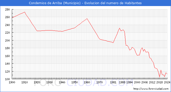Evolucin de la poblacin desde 1900 hasta 2024