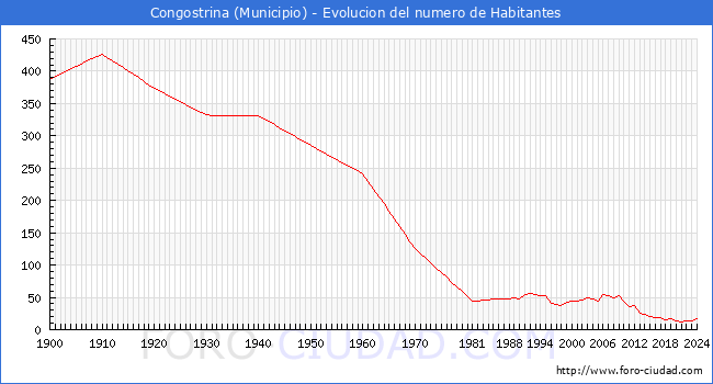 Evolucin de la poblacin desde 1900 hasta 2024
