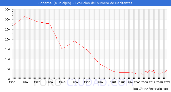 Evolucin de la poblacin desde 1900 hasta 2024