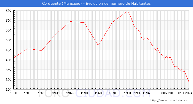 Evolucin de la poblacin desde 1900 hasta 2024
