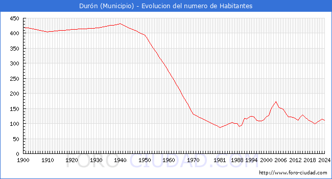 Evolucin de la poblacin desde 1900 hasta 2024