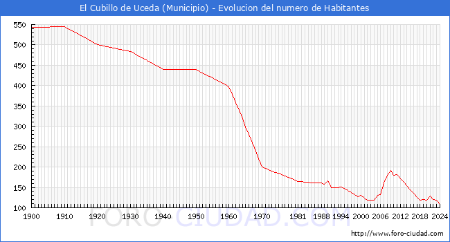 Evolucin de la poblacin desde 1900 hasta 2024