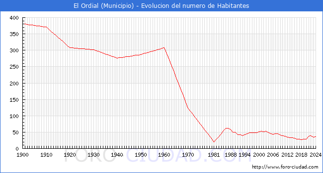 Evolucin de la poblacin desde 1900 hasta 2024