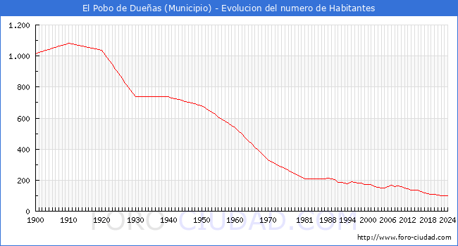 Evolucin de la poblacin desde 1900 hasta 2024