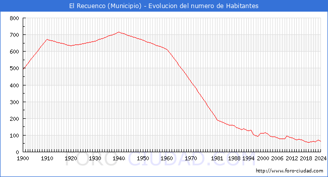 Evolucin de la poblacin desde 1900 hasta 2024