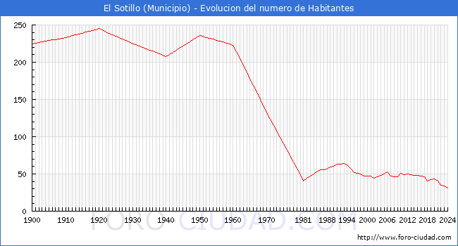 Evolucin de la poblacin desde 1900 hasta 2024