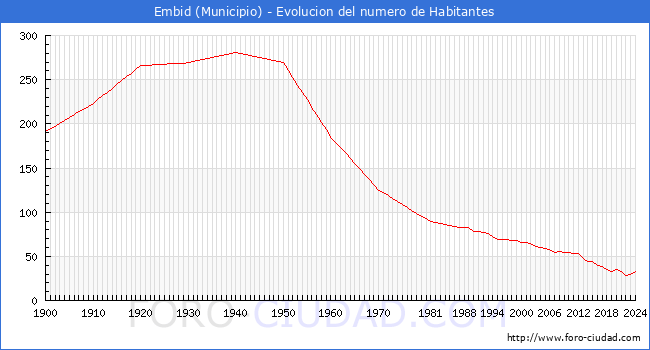 Evolucin de la poblacin desde 1900 hasta 2024