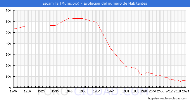 Evolucin de la poblacin desde 1900 hasta 2024