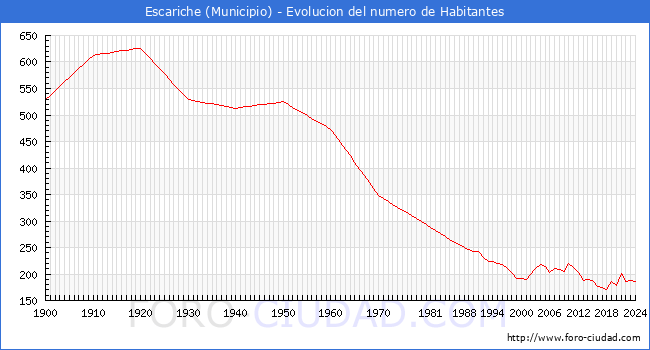 Evolucin de la poblacin desde 1900 hasta 2024