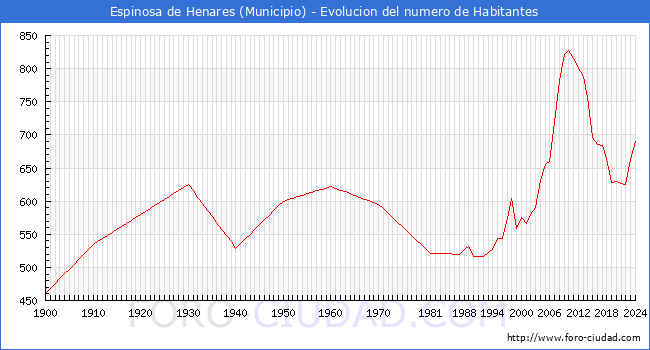 Evolucin de la poblacin desde 1900 hasta 2024