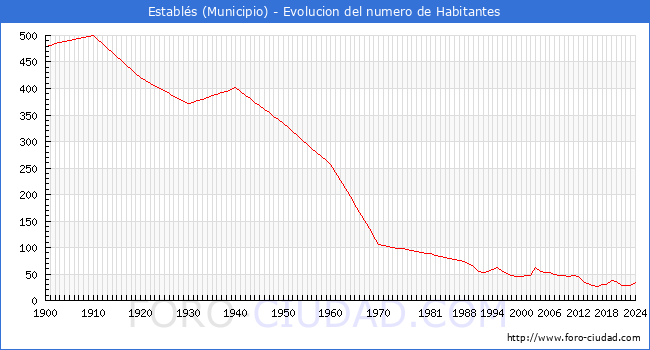 Evolucin de la poblacin desde 1900 hasta 2024