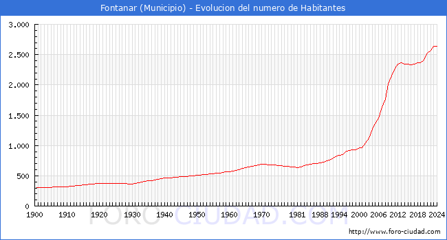 Evolucin de la poblacin desde 1900 hasta 2024