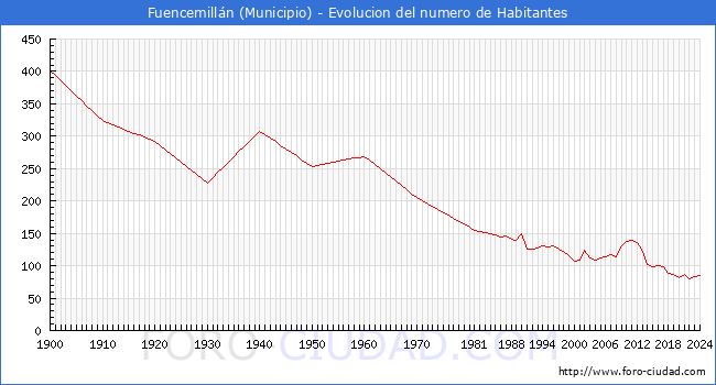 Evolucin de la poblacin desde 1900 hasta 2024