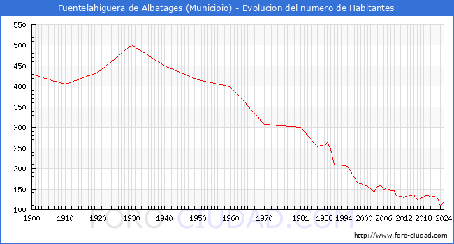 Evolucin de la poblacin desde 1900 hasta 2024