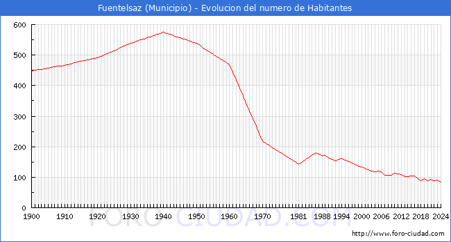 Evolucin de la poblacin desde 1900 hasta 2024