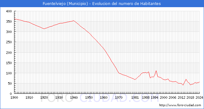 Evolucin de la poblacin desde 1900 hasta 2024