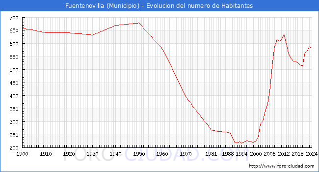 Evolucin de la poblacin desde 1900 hasta 2024