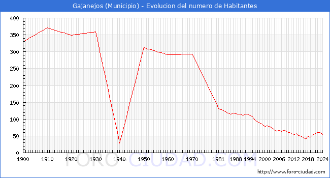 Evolucin de la poblacin desde 1900 hasta 2024