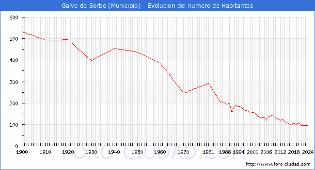 Evolucin de la poblacin desde 1900 hasta 2024